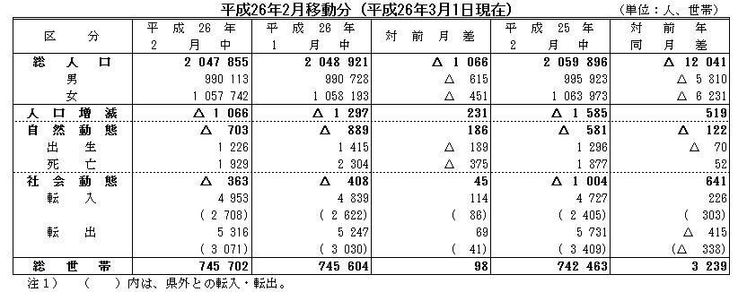 平成26年2月移動分（平成26年3月1日現在）