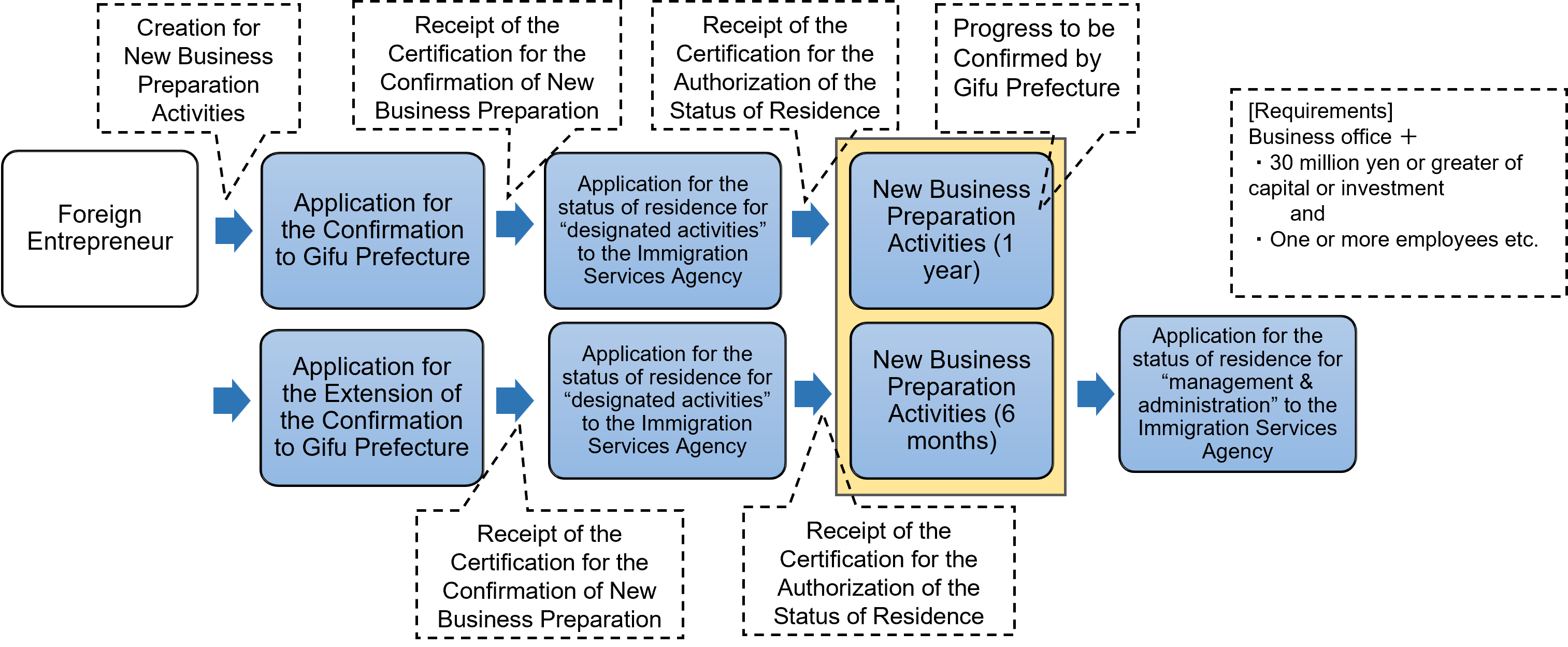 Photo of Project Flow