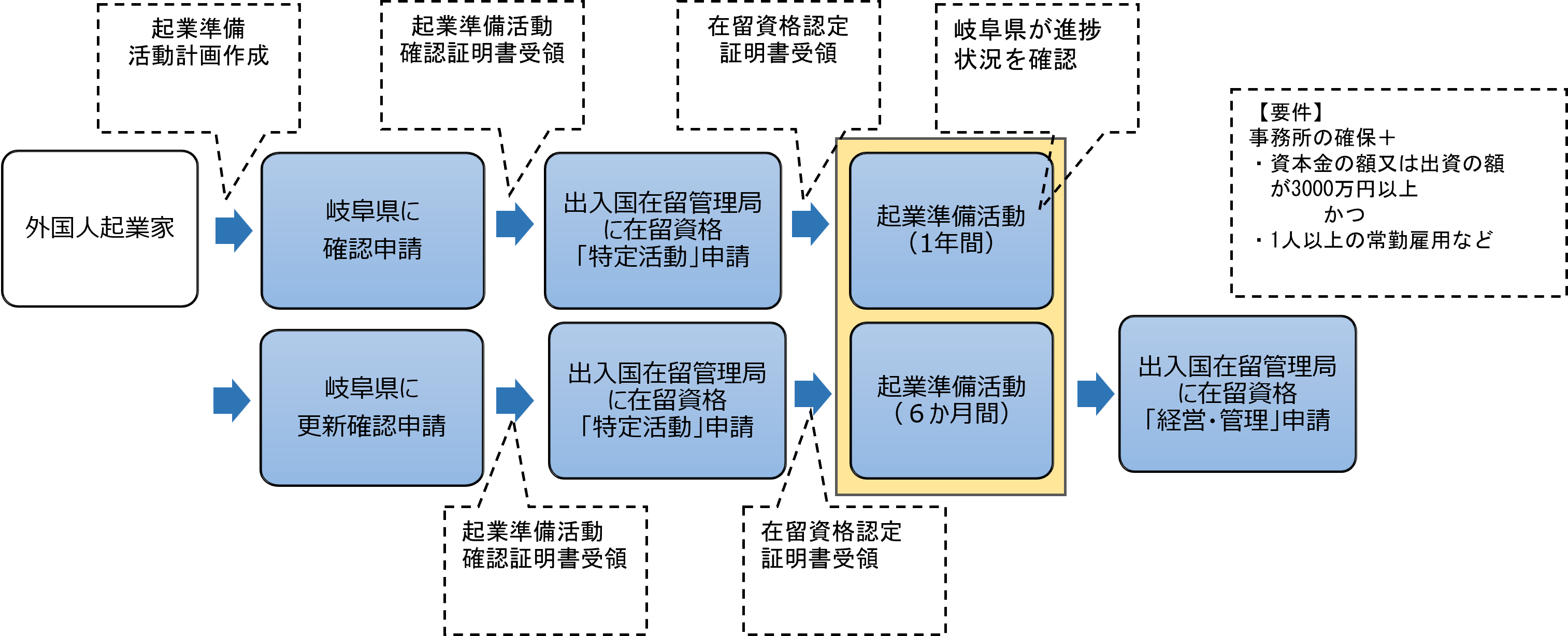 手続きの流れの図