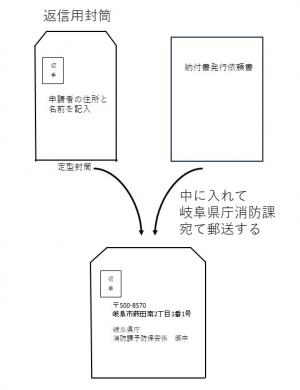納付書送付依頼書
