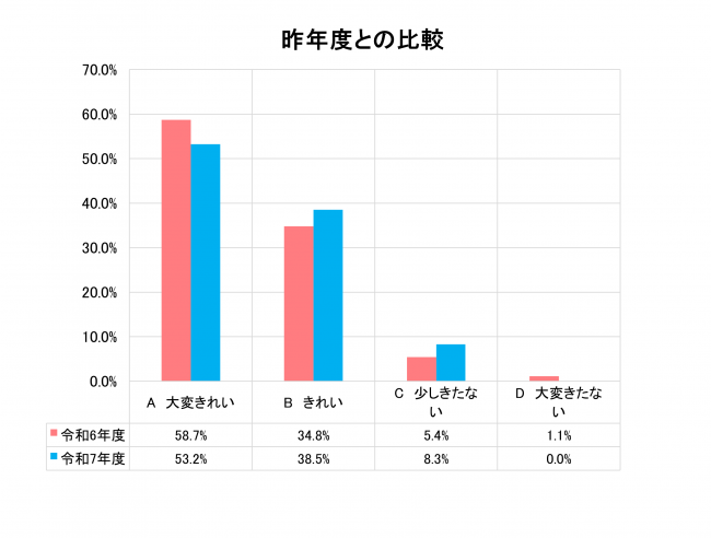 昨年度との比較