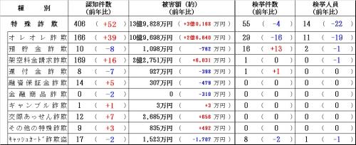 特殊詐欺令和7年12月