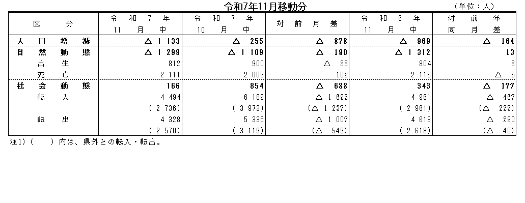 令和7年11月移動分