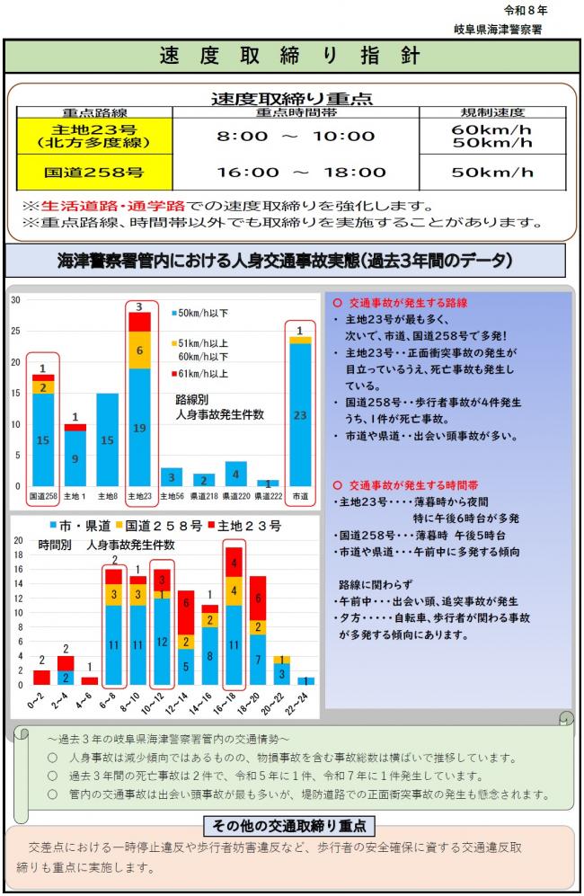 速度取締り指針