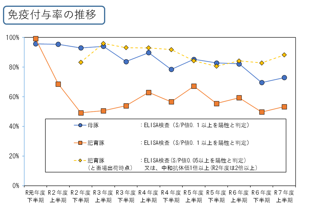 免疫付与の推移
