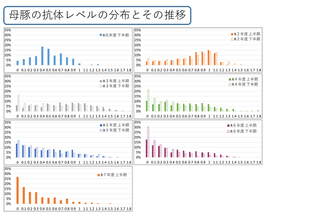 母豚の抗体レベルの分布とその推移