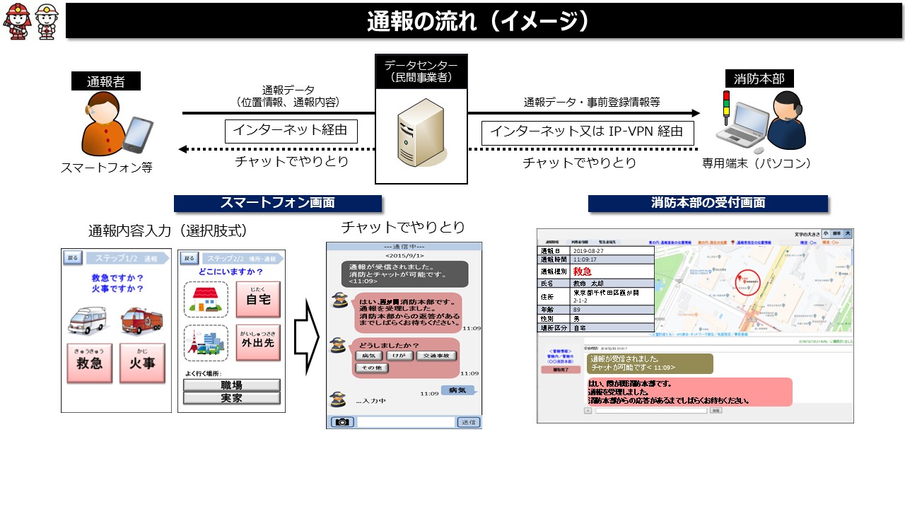 NET119緊急通報システムの通報の流れ