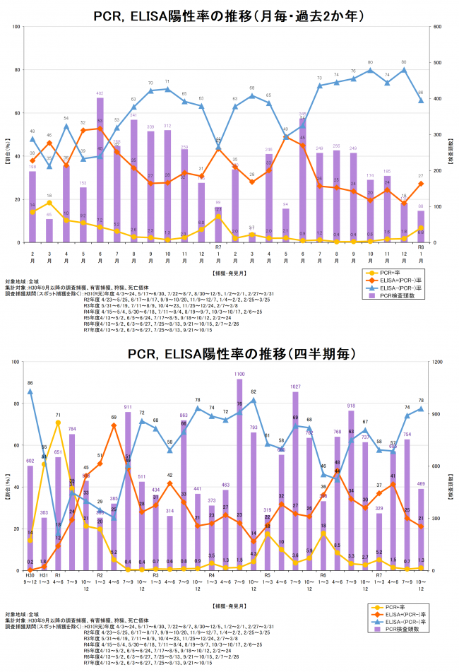 サーベイランス図表令和8年1月時点