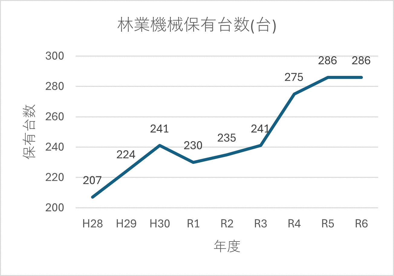 林業機械保有台数の推移