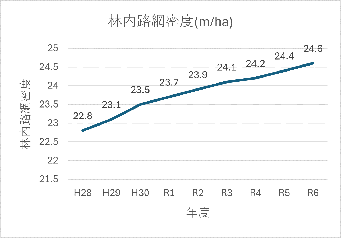林内路網密度の推移