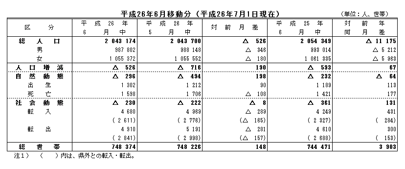 平成26年6月移動分（平成26年7月1日現在）