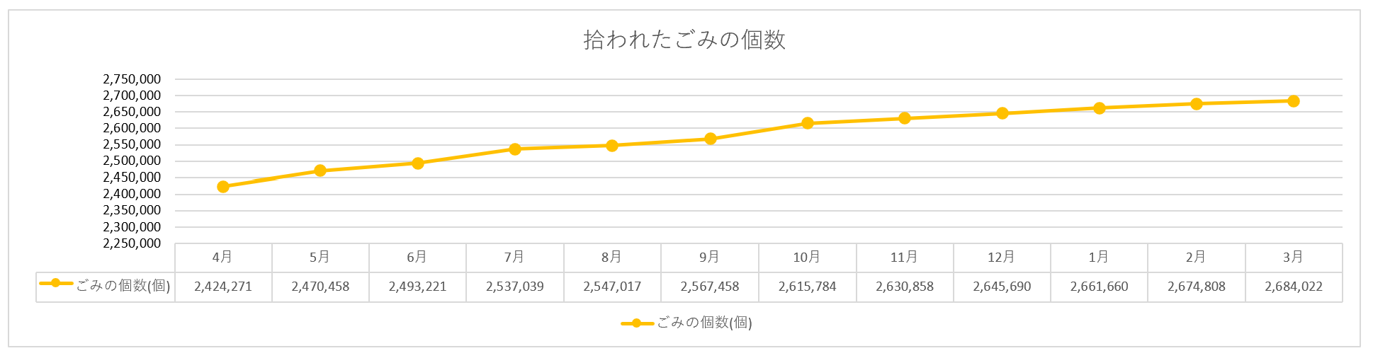 拾われたごみの個数