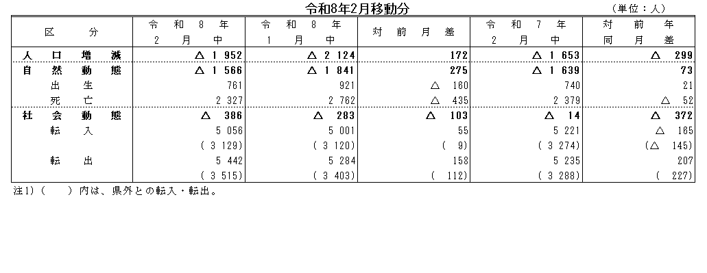 令和8年2月移動分