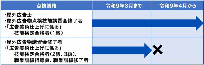 点検者の資格要件の厳格化
