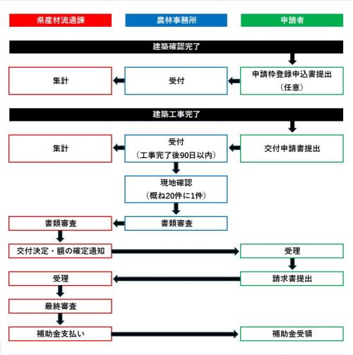 県内新築タイプの事業の流れ