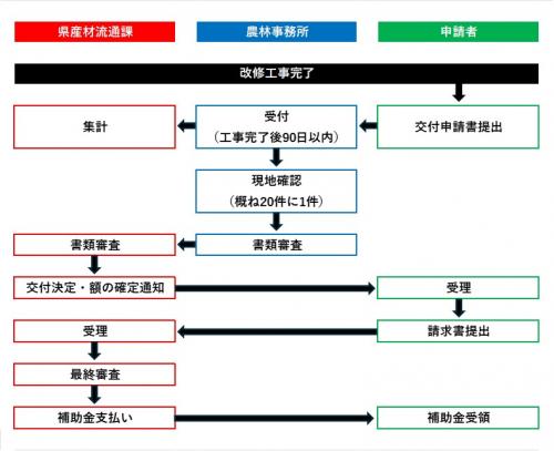 県内改修タイプの事業の流れ