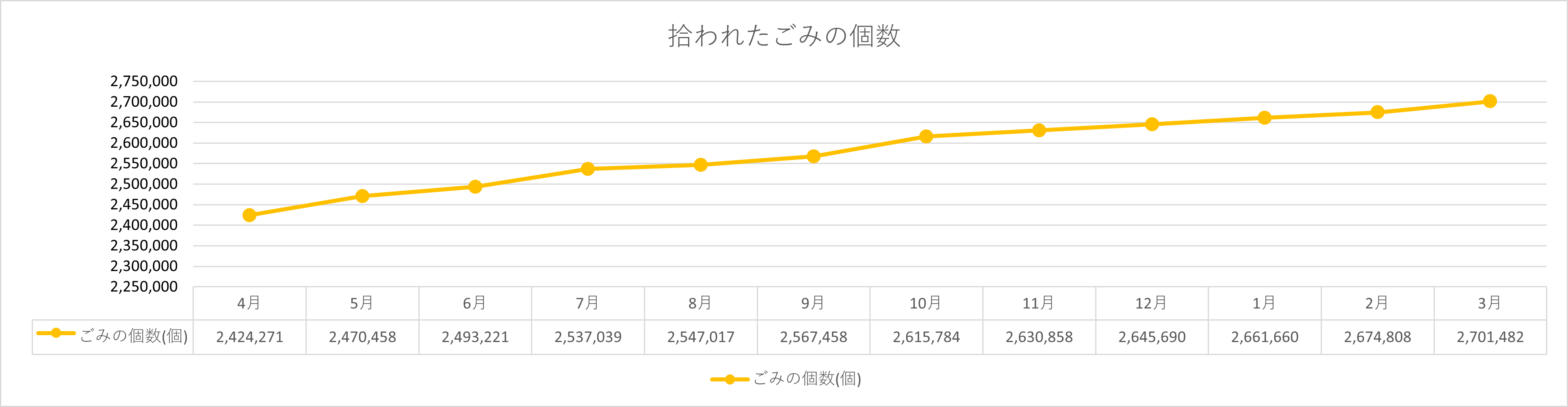 拾われたごみの数