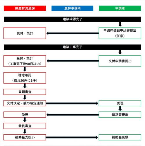 県外新築タイプの事業の流れ