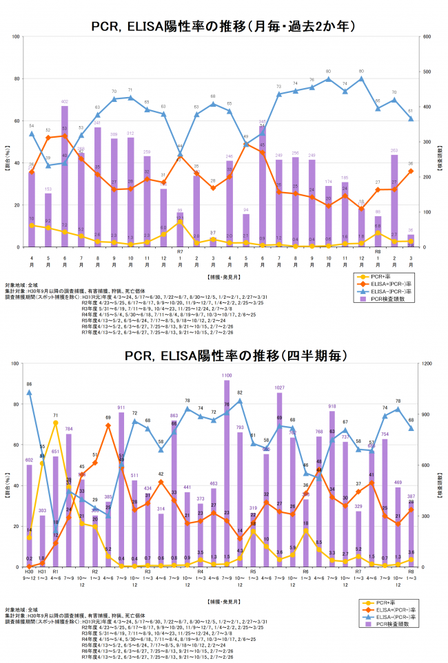 県内野生いのししのPCR,ELISA陽性率の推移
