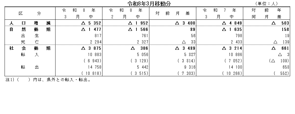 令和8年3月移動分