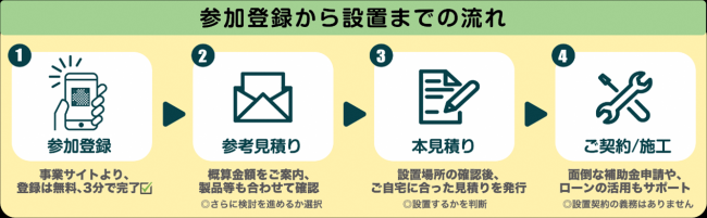登録から設置までの流れ