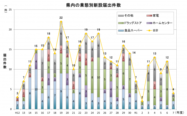 業態別新設届出件数