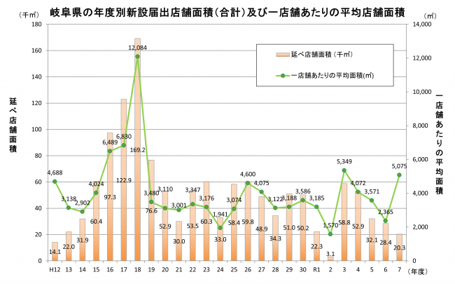 新設届出店舗面積の推移
