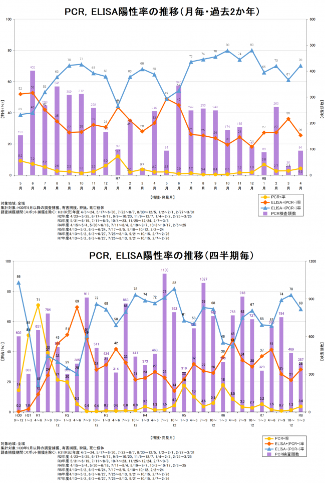 サーベイランス図表令和8年4月時点