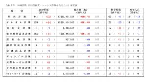 特殊詐欺発生状況【令和7年確定値】