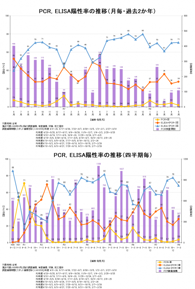 県内野生いのししのPCR,ELISA陽性率の推移