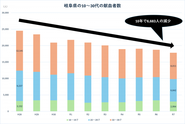 岐阜県の10~30代の献血者数