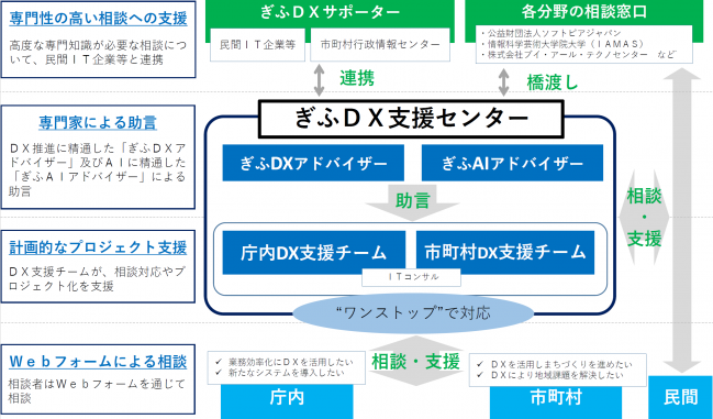 DX支援センター概要図