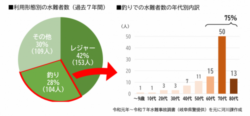 高齢の釣り人