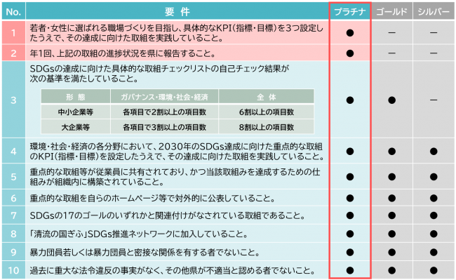 プラチナパートナー認証要件