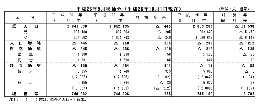 平成26年9月移動分（平成26年10月1日現在）