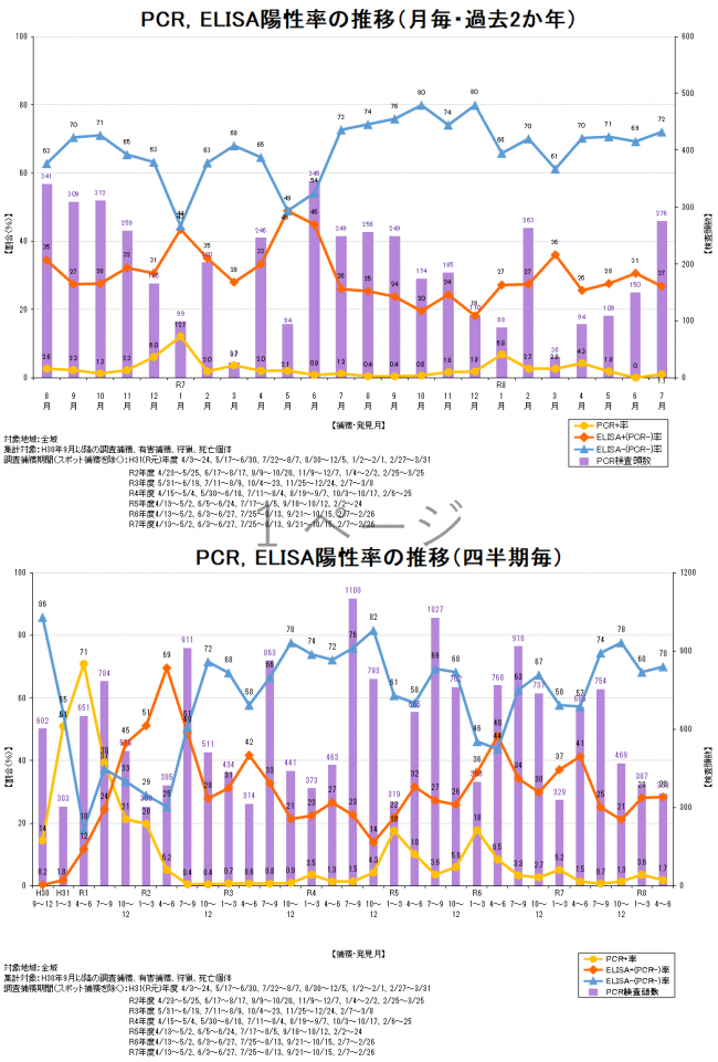 サーベイランス図表令和8年7月時点