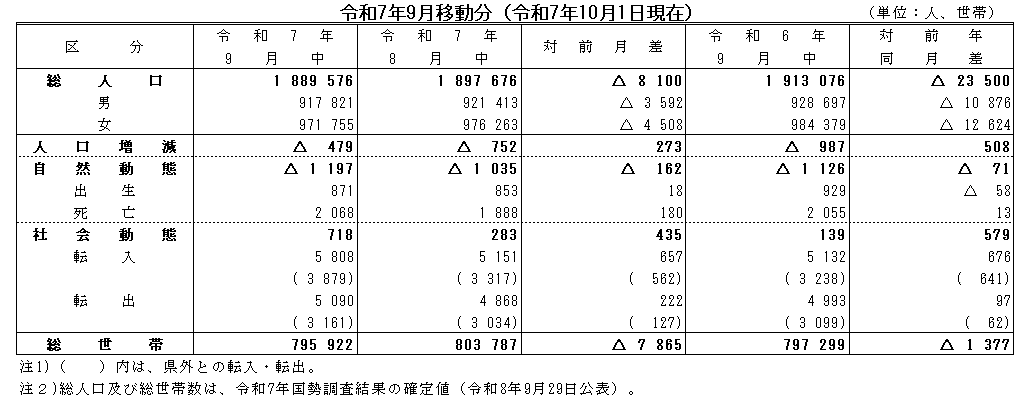 令和7年9月移動分