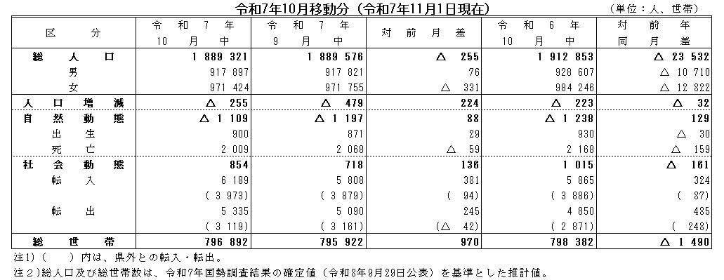 令和7年10月移動分