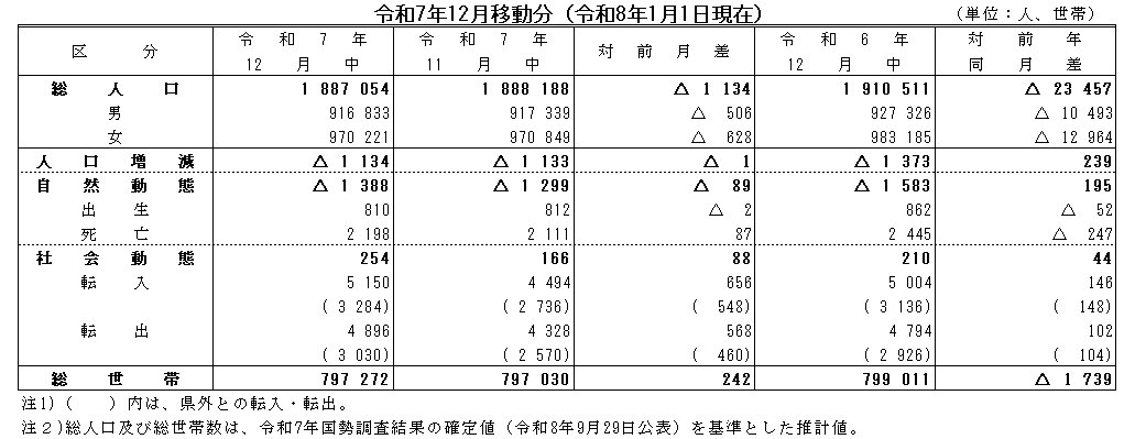 令和7年12月移動分