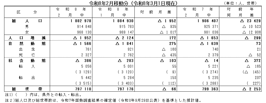 令和8年2月移動分