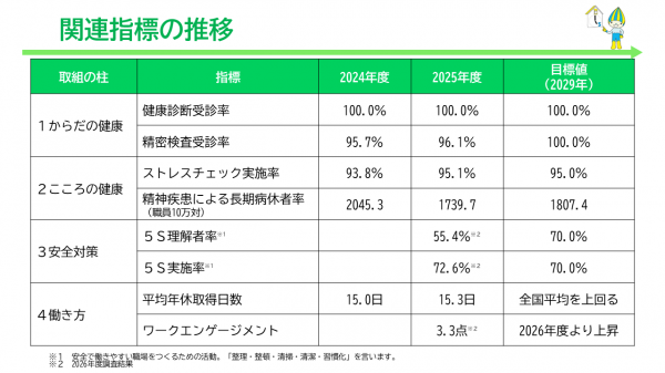 関連指標