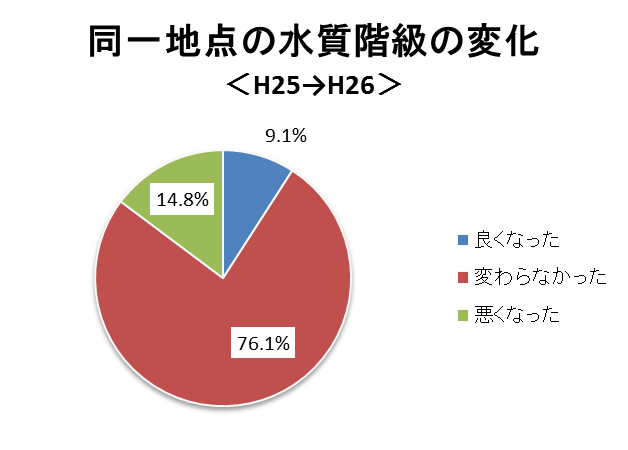 変化