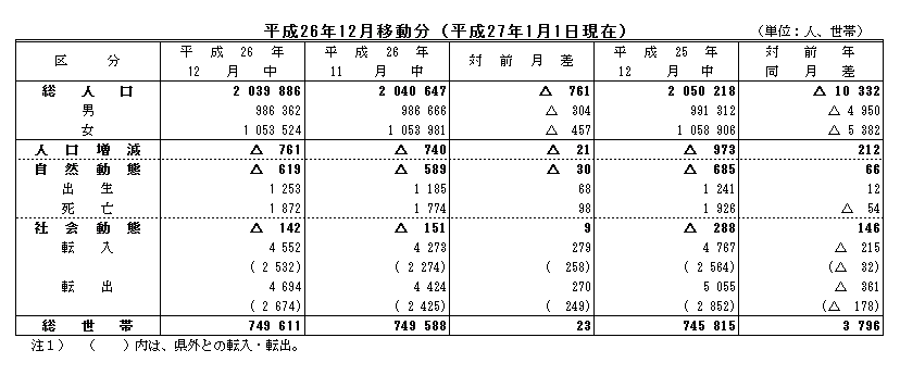 平成26年12月移動分（平成27年1月1日現在）