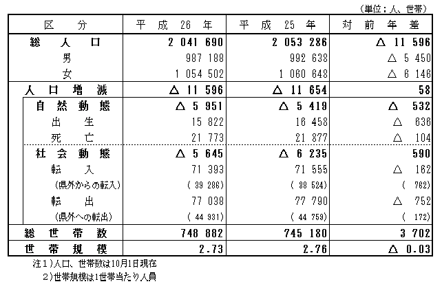 人口動態（平成25年10月1日から平成26年9月30日の間）