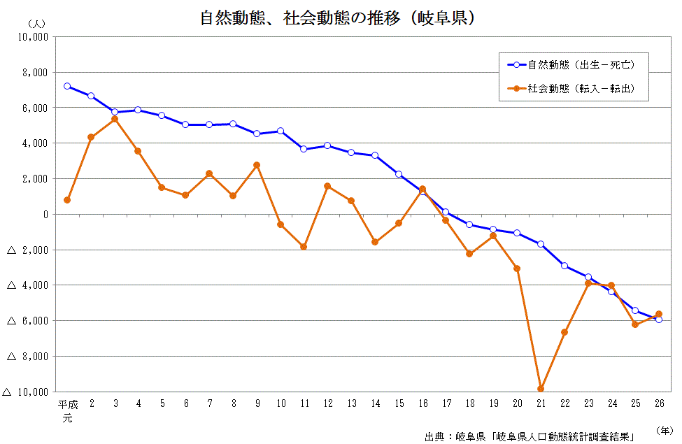 自然動態、社会動態の推移