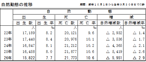 自然動態の推移