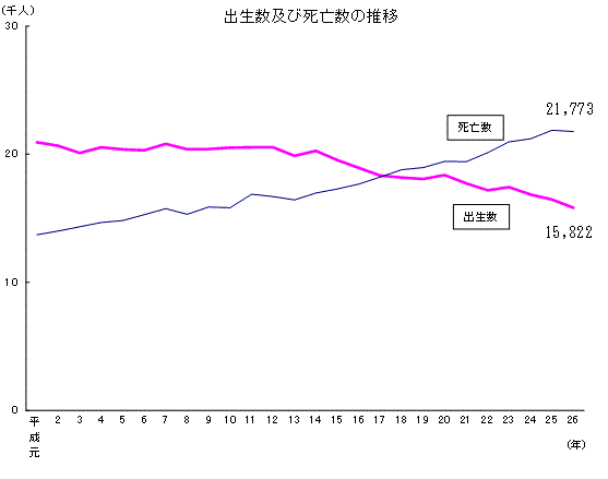 出生数及び死亡数の推移