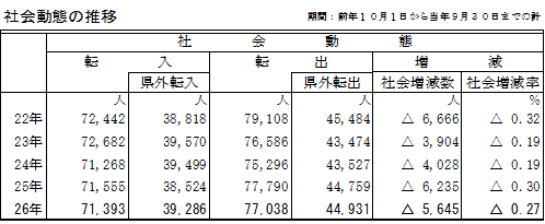 社会動態の推移