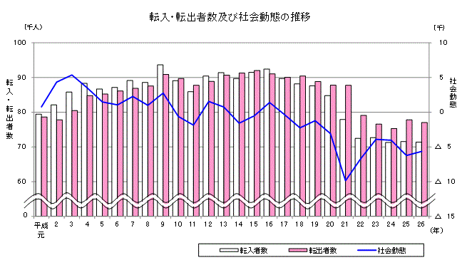 転入・転出者数及び社会動態の推移