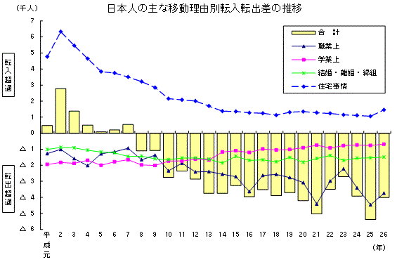 日本人の主な移動理由別転入転出差の推移